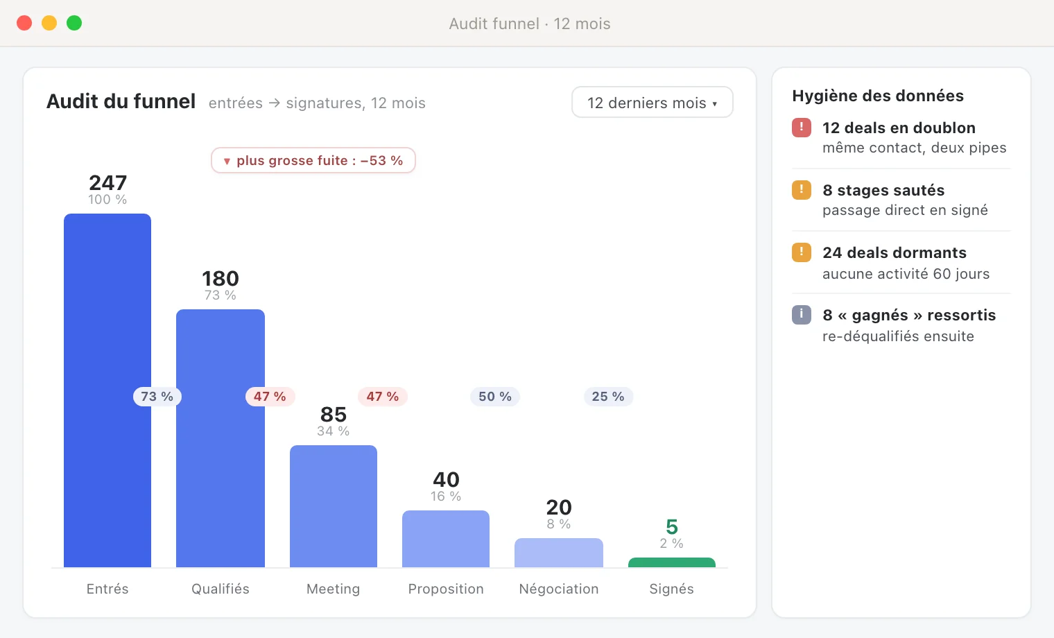 Aperçu illustratif : audit de funnel, pertes par étape